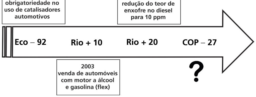 Linha do tempo em formato de seta horizontal contendo os eventos mundiais: Eco - 92, Rio + 10, Rio + 20 e COP - 27, esta última acompanhada de um ponto de interrogação. Acima e abaixo da seta estão caixas com ações brasileiras: "obrigatoriedade no uso de catalisadores automotivos" (antes da Eco - 92), "2003 venda de automóveis com motor a álcool e gasolina (flex)" (entre Rio + 10 e Rio + 20) e "redução do teor de enxofre no diesel para 10 ppm" (próximo à Rio + 20).