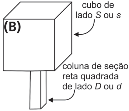Figura B: desenho em perspectiva de um cubo sustentado por uma coluna vertical centrada no fundo. Uma seta identifica o “cubo de lado S ou s”; outra identifica a “coluna de seção reta quadrada de lado D ou d”.