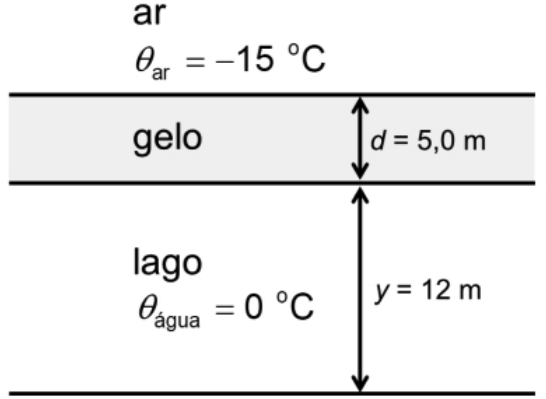 Esquema de um lago sob uma camada de gelo. Acima da camada está o ar, com temperatura θ_ar = −15 °C. A camada de gelo, sombreada, tem espessura d = 5,0 m, indicada por uma seta vertical de duas pontas. Abaixo está o lago, com θ_água = 0 °C e dimensão vertical y = 12 m, indicada por outra seta de duas pontas entre a base do gelo e o fundo do lago.