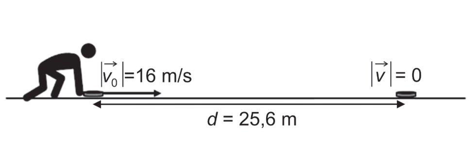 Ilustração do jogador lançando o disco horizontalmente rente ao chão com velocidade de módulo igual a 16 m/s, deslizando por uma distância d = 25,6 m até parar, quando a velocidade atinge módulo zero.