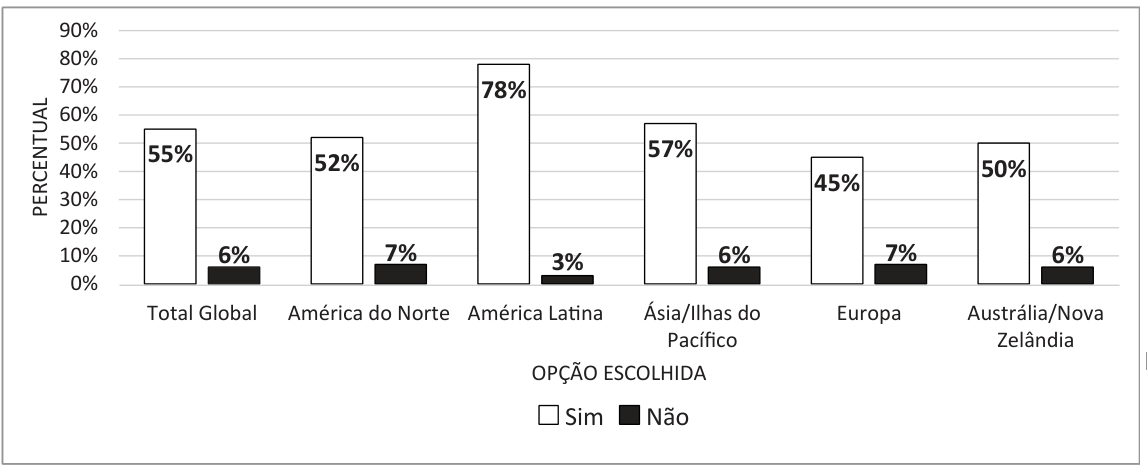 F1 Gráfico de barras indicando a porcentagem de respostas "Sim" e "Não" por região: Total Global (55% Sim, 6% Não), América do Norte (52% Sim, 7% Não), América Latina (78% Sim, 3% Não), Ásia/Ilhas do Pacífico (57% Sim, 6% Não), Europa (45% Sim, 7% Não) e Austrália/Nova Zelândia (50% Sim, 6% Não).
