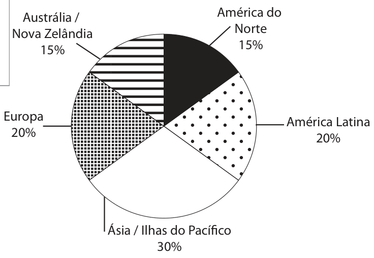 F2 Gráfico de setores circular indicando a distribuição percentual dos entrevistados por região: América do Norte (15%), América Latina (20%), Ásia / Ilhas do Pacífico (30%), Europa (20%) e Austrália / Nova Zelândia (15%).