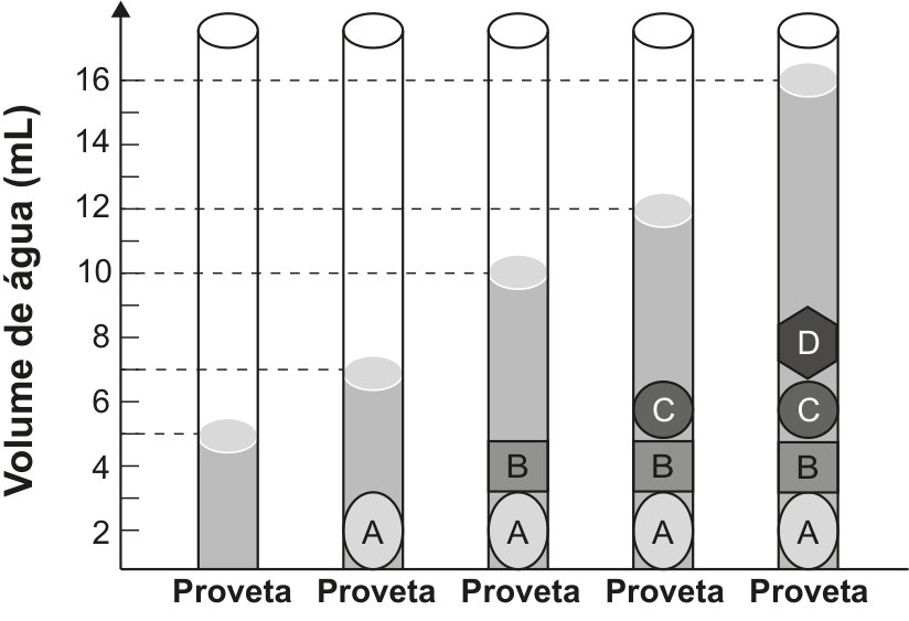 F1 Esquema de cinco provetas com eixo vertical «Volume de água (mL)». A primeira contém apenas água, no nível de 5 mL; a segunda contém a moeda A e marca 7 mL; a terceira contém A e B e marca 10 mL; a quarta contém A, B e C e marca 12 mL; a quinta contém A, B, C e D e marca 16 mL.