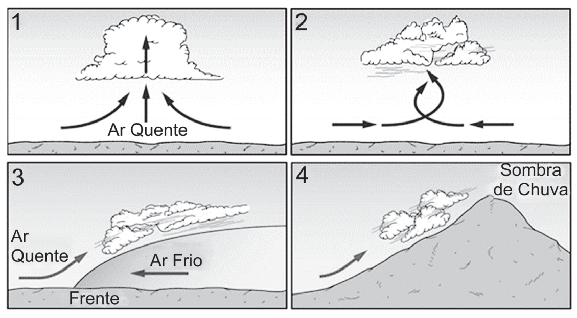 Esquemas ilustrando quatro tipos de chuva: 1 mostra o ar quente subindo verticalmente e formando nuvem; 2 mostra duas correntes de ar horizontais convergindo e subindo em espiral para formar nuvem; 3 mostra uma massa de ar frio avançando como uma frente por baixo do ar quente, que sobe e forma nuvens; 4 mostra uma massa de ar úmido subindo a encosta de uma montanha, formando nuvens no topo/barlavento, com a indicação "Sombra de Chuva" no sotavento.