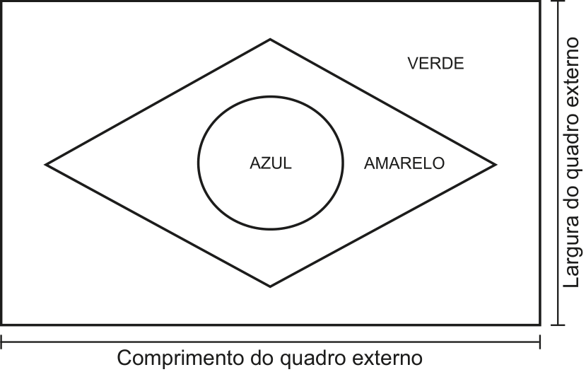 Esquema da Bandeira Nacional contendo um retângulo com dimensões indicadas como "Comprimento do quadro externo" (lado horizontal inferior) e "Largura do quadro externo" (lado vertical direito). Dentro do retângulo há a indicação "VERDE", um losango com a indicação "AMARELO" e, ao centro deste, um círculo com a indicação "AZUL".