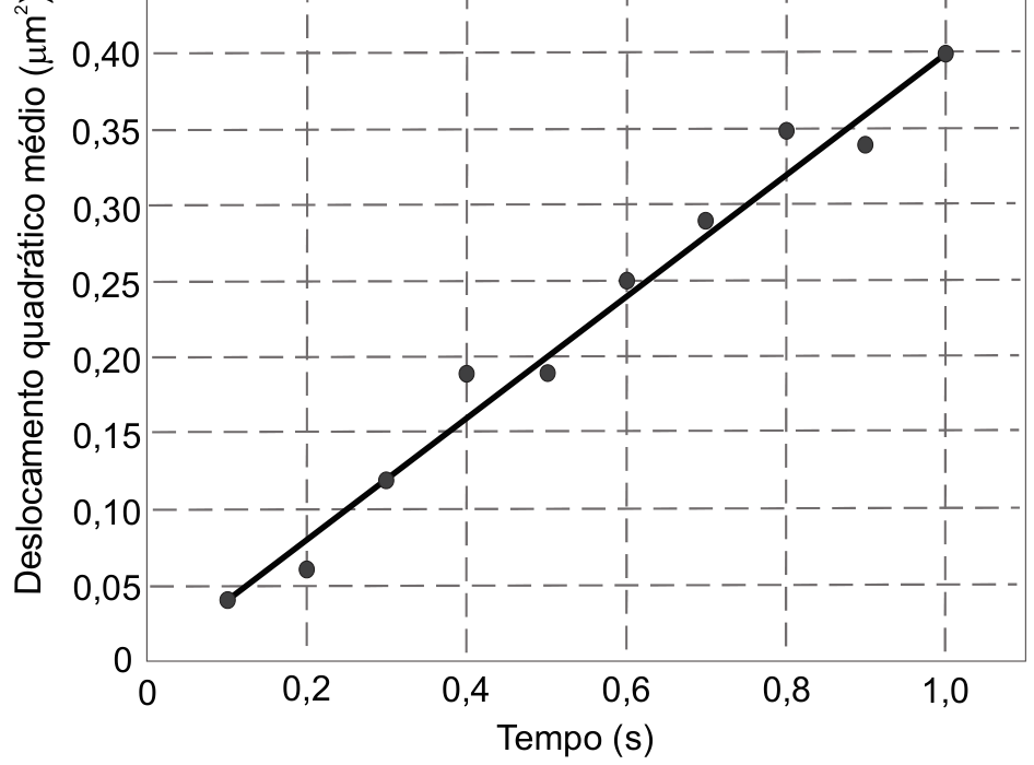F1 Gráfico de linha e dispersão mostrando o deslocamento quadrático médio em micrômetros quadrados (µm²) no eixo vertical, variando de 0 a 0,40, em função do tempo em segundos (s) no eixo horizontal, variando de 0 a 1,0. Há pontos experimentais dispersos próximos a uma reta linear ajustada que passa aproximadamente pela origem e atinge cerca de 0,40 µm² em t = 1,0 s.