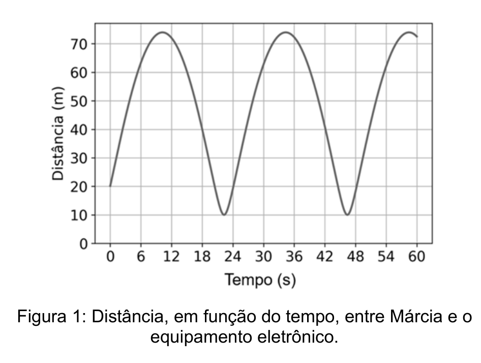 Gráfico da distância (m) em função do tempo (s) entre Márcia e o equipamento eletrônico.