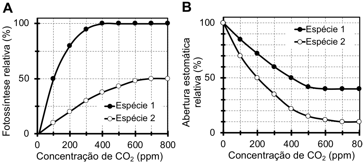 Dois gráficos de linhas, identificados como A e B, com curvas para Espécie 1 (círculos preenchidos) e Espécie 2 (círculos vazios). Em ambos, o eixo horizontal indica Concentração de CO₂ (ppm), com valores de 0 a 800 e rótulos em 0, 200, 400, 600 e 800. No painel A, o eixo vertical indica Fotossíntese relativa (%), com rótulos em 0, 50 e 100. As duas curvas partem de 0; a Espécie 1 atinge 50% em aproximadamente 100 ppm e 100% em 400 ppm, mantendo-se nesse patamar até 800 ppm; a Espécie 2 cresce mais lentamente, atingindo aproximadamente 50% em 700 ppm e mantendo esse valor em 800 ppm. No painel B, o eixo vertical indica Abertura estomática relativa (%), com rótulos em 0, 50 e 100. Ambas as espécies partem de 100% em 0 ppm; a Espécie 1 diminui até aproximadamente 40% entre 600 e 800 ppm, enquanto a Espécie 2 diminui até aproximadamente 10% entre 700 e 800 ppm.