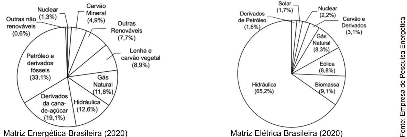 Dois gráficos de setores. À esquerda, Matriz Energética Brasileira (2020): Petróleo e derivados fósseis (33,1%); Derivados da cana-de-açúcar (19,1%); Hidráulica (12,6%); Gás Natural (11,8%); Lenha e carvão vegetal (8,9%); Outras Renováveis (7,7%); Carvão Mineral (4,9%); Nuclear (1,3%); Outras não renováveis (0,6%). À direita, Matriz Elétrica Brasileira (2020): Hidráulica (65,2%); Biomassa (9,1%); Eólica (8,8%); Gás Natural (8,3%); Carvão e Derivados (3,1%); Nuclear (2,2%); Solar (1,7%); Derivados de Petróleo (1,6%). Crédito vertical à direita: Fonte: Empresa de Pesquisa Energética.