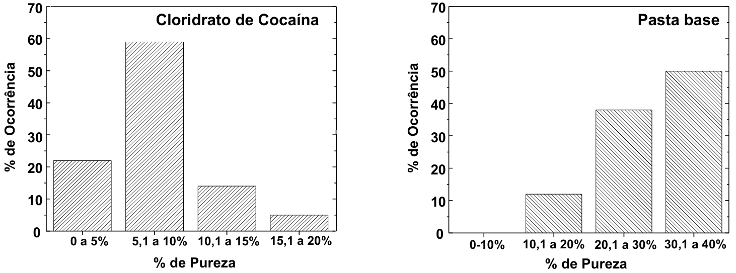 Dois histogramas lado a lado, intitulados “Cloridrato de Cocaína” e “Pasta base”. Ambos têm eixo vertical “% de Ocorrência”, com escala de 0 a 70 em intervalos de 10, e eixo horizontal “% de Pureza”. No histograma de Cloridrato de Cocaína, as faixas “0 a 5%”, “5,1 a 10%”, “10,1 a 15%” e “15,1 a 20%” apresentam ocorrências aproximadas de 22%, 59%, 14% e 5%, respectivamente. No histograma de Pasta base, as faixas “0-10%”, “10,1 a 20%”, “20,1 a 30%” e “30,1 a 40%” apresentam ocorrências de 0%, 12%, 38% e 50%, respectivamente. As barras são hachuradas.