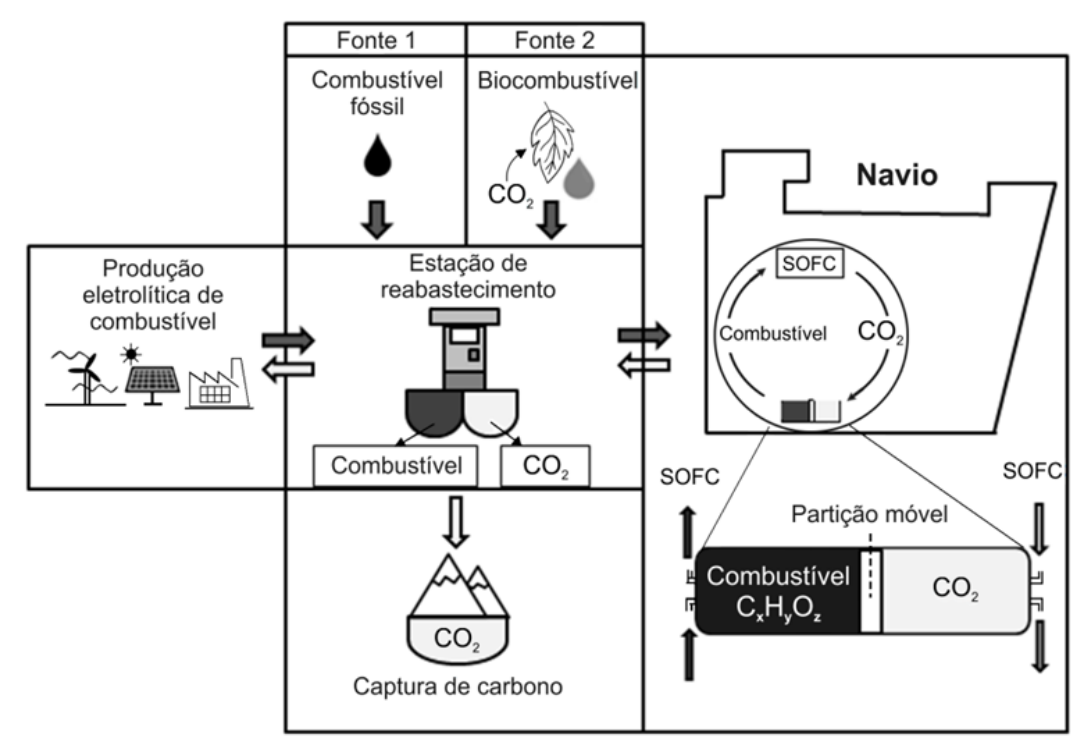 F1 Esquema do sistema de captura de carbono em navios: à esquerda, produção eletrolítica de combustível; acima, Fonte 1 (Combustível fóssil) e Fonte 2 (Biocombustível absorvendo CO2); ao centro, estação de reabastecimento trocando combustível e CO2, conectada abaixo à captura de carbono; à direita, o navio contendo célula SOFC que queima combustível e gera CO2, armazenado em um tanque bipartido com partição móvel contendo combustível CxHyOz de um lado e CO2 líquido do outro.