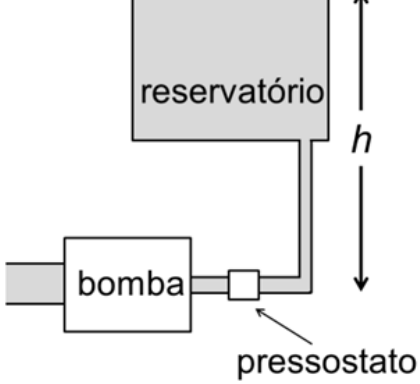 Esquema de uma bomba ligada por uma tubulação a um reservatório elevado. Um pressostato está instalado na tubulação ao lado da bomba. Uma seta vertical de duas pontas indica a altura h entre o nível do óleo no reservatório e o nível da tubulação junto ao pressostato. Os componentes estão identificados como “reservatório”, “bomba” e “pressostato”.