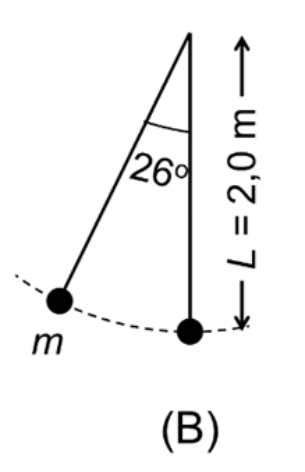 Esquema de um pêndulo simples identificado pela letra (B), constituído por uma haste de comprimento L = 2,0 m com uma massa m em sua extremidade inferior, inclinada a um ângulo de 26° em relação à posição vertical de equilíbrio.