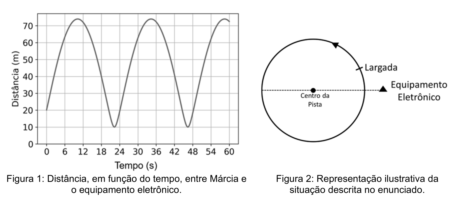 Figura 1: Gráfico da distância (em metros) em função do tempo (em segundos). O eixo vertical vai de 0 a 70 m e o horizontal de 0 a 60 s. A curva se inicia em 20 m para t = 0 s, sobe até um máximo por volta de 74 m, desce até o mínimo de 10 m em t = 22 s, sobe novamente até o máximo em cerca de t = 34 s, desce até 10 m em t = 46 s e sobe novamente até cerca de 72 m em t = 60 s. Figura 2: Esquema ilustrativo da pista circular com indicação do sentido anti-horário por uma seta, a posição da Largada, o Centro da Pista e uma reta tracejada horizontal que passa pelo centro e se estende até o Equipamento Eletrônico fora da circunferência.