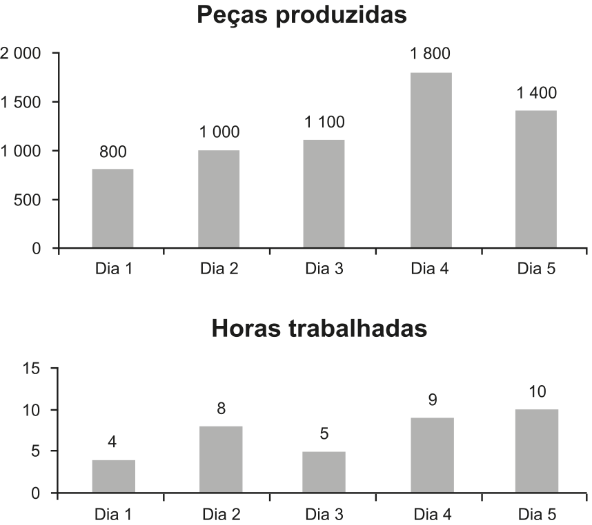 F1 Dois gráficos de colunas. O gráfico superior, intitulado "Peças produzidas", possui eixo vertical de 0 a 2 000 (com marcações a cada 500 unidades) e eixo horizontal com os dias de 1 a 5, cujas alturas são: Dia 1: 800; Dia 2: 1 000; Dia 3: 1 100; Dia 4: 1 800; Dia 5: 1 400. O gráfico inferior, intitulado "Horas trabalhadas", possui eixo vertical de 0 a 15 (com marcações a cada 5 unidades) e eixo horizontal com os dias de 1 a 5, cujas alturas são: Dia 1: 4; Dia 2: 8; Dia 3: 5; Dia 4: 9; Dia 5: 10.