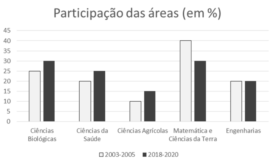 Gráfico de barras verticais intitulado "Participação das áreas (em %)", comparando os períodos 2003-2005 (barras claras) e 2018-2020 (barras escuras) para cinco áreas do conhecimento: Ciências Biológicas (25% e 30%), Ciências da Saúde (20% e 25%), Ciências Agrícolas (10% e 15%), Matemática e Ciências da Terra (40% e 30%) e Engenharias (20% e 20%). O eixo vertical varia de 0 a 45 de 5 em 5.
