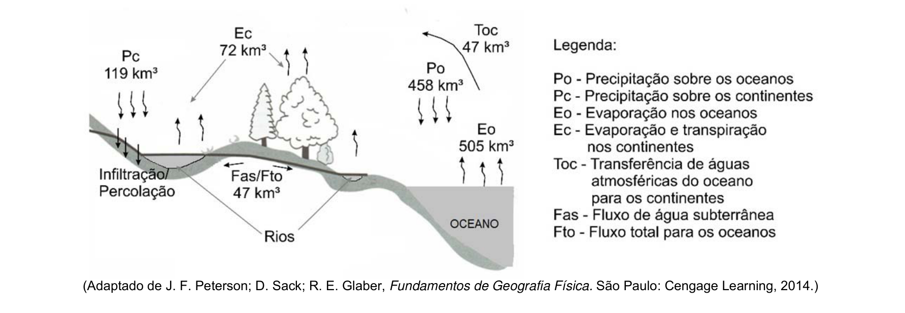 Esquema do ciclo hidrológico com volumes médios anuais em km³ de precipitação, evaporação, fluxo subterrâneo e transferência atmosférica entre oceanos e continentes.