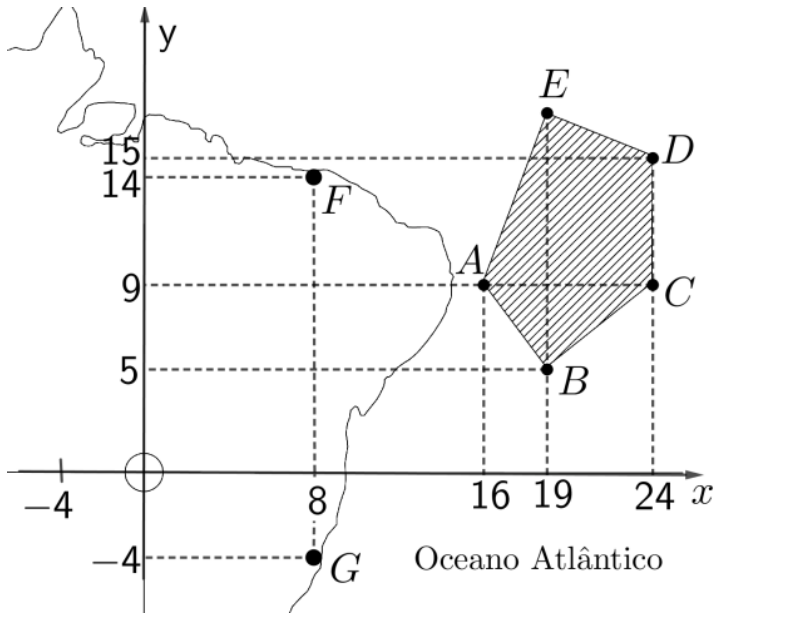 Plano cartesiano com eixos x e y sobreposto ao mapa do litoral do Brasil e Oceano Atlântico, indicando os pontos F em (8, 14) e G em (8, -4) na costa, e um polígono hachurado no oceano com vértices A em (16, 9), B em (19, 5), C em (24, 9), D em (24, 15) e E em (19, h).