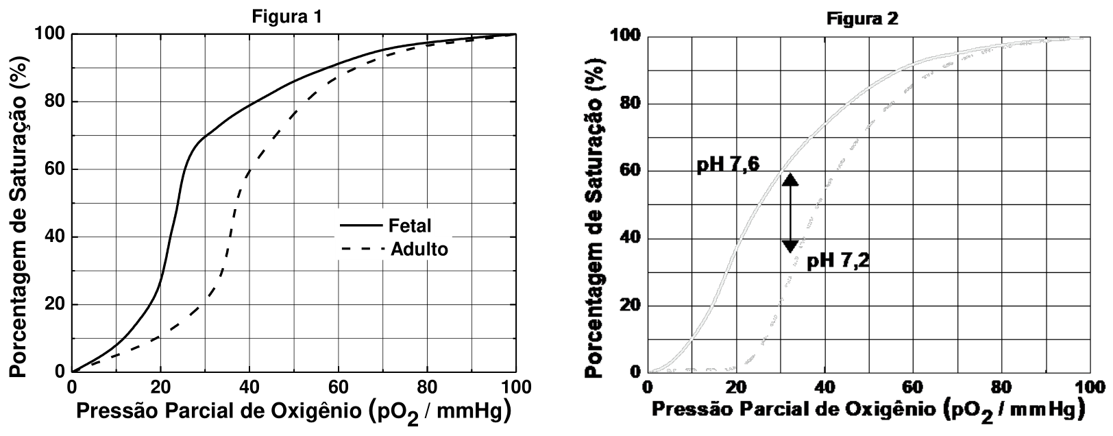 Figura 1 e Figura 2: curvas de saturação da hemoglobina em função da pressão parcial de oxigênio. À esquerda, a Figura 1 compara a hemoglobina Fetal (linha sólida) e de Adulto (linha tracejada). À direita, a Figura 2 compara as curvas para pH 7,6 (linha sólida, mais à esquerda) e pH 7,2 (linha tracejada, mais à direita).