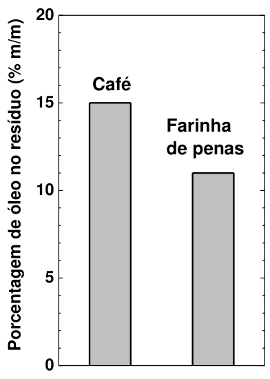 Gráfico de barras da porcentagem de óleo no resíduo (% m/m) para Café e Farinha de penas.