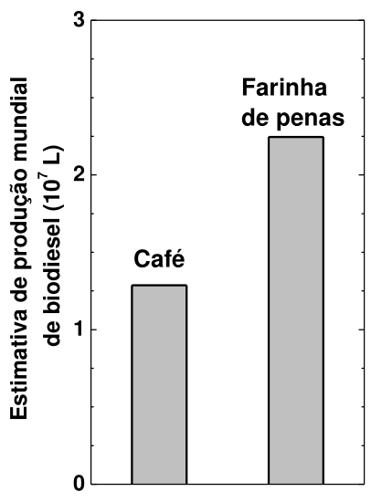 Gráfico de barras da estimativa de produção mundial de biodiesel em 10⁷ L para Café e Farinha de penas.