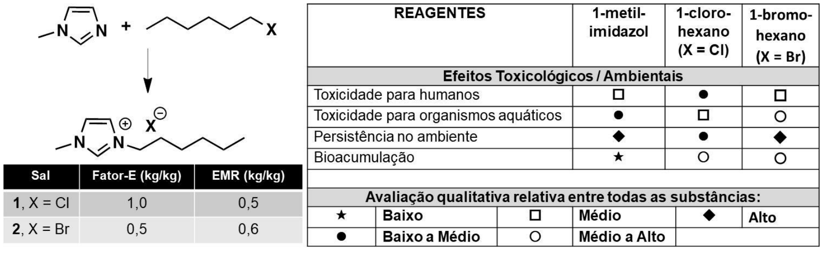 Esquema da reação entre 1-metil-imidazol e 1-halo-hexano formando o sal de 1-metil-3-hexilimidazólio com o contra-íon haleto X⁻. Abaixo, tabela com as métricas para cada sal: sal 1 (X = Cl) com Fator-E = 1,0 kg/kg e EMR = 0,5 kg/kg; sal 2 (X = Br) com Fator-E = 0,5 kg/kg e EMR = 0,6 kg/kg. À direita, quadro com efeitos toxicológicos e ambientais para os reagentes 1-metil-imidazol, 1-cloro-hexano e 1-bromo-hexano quanto à toxicidade para humanos, toxicidade para organismos aquáticos, persistência no ambiente e bioacumulação, acompanhado de legenda qualitativa relativa: Baixo (estrela), Baixo a Médio (círculo preto), Médio (quadrado), Médio a Alto (círculo branco) e Alto (losango preto).