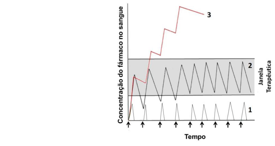 Gráfico de concentração do fármaco no sangue em função do tempo, apresentando três curvas numeradas de 1 a 3, uma faixa sombreada correspondente à Janela Terapêutica e setas verticais no eixo do Tempo indicando os momentos de administração das doses.