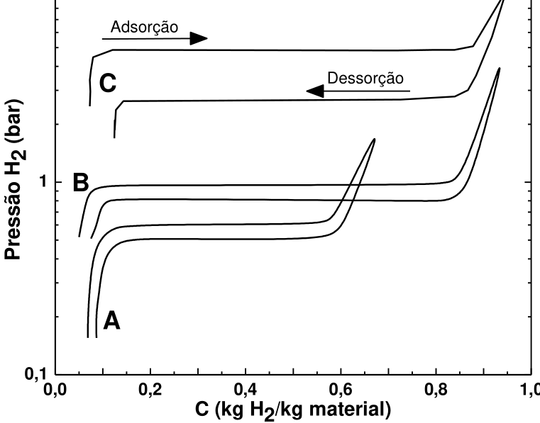 Gráfico de isotermas de adsorção e dessorção dos materiais A, B e C. O eixo horizontal é C (kg H₂/kg material), de 0,0 a 1,0, com marcações a cada 0,2. O eixo vertical é Pressão H₂ (bar), em escala logarítmica, de 0,1 a 10. Cada material apresenta duas curvas com patamares quase horizontais: A tem patamares próximos de 0,5 bar e elevação acentuada por volta de C = 0,6; B tem patamares próximos de 1 bar e elevação acentuada por volta de C = 0,85; C tem patamares entre aproximadamente 3 e 5 bar e elevação acentuada por volta de C = 0,9. Uma seta para a direita indica Adsorção e uma seta para a esquerda indica Dessorção.