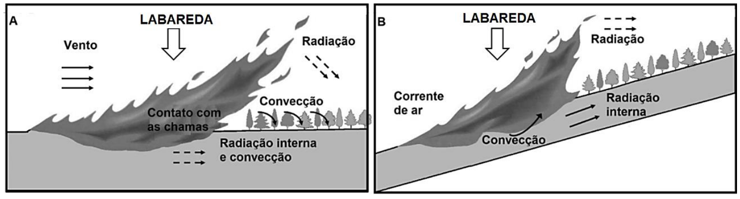 Esquema com dois cenários da propagação de incêndios: no cenário A, o fogo avança sobre um relevo plano em direção à vegetação sob a ação do vento, destacando contato com as chamas, convecção, radiação e radiação interna e convecção; no cenário B, o fogo avança encosta acima sobre relevo inclinado sob ação de corrente de ar, destacando labareda inclinada, radiação, convecção e radiação interna.
