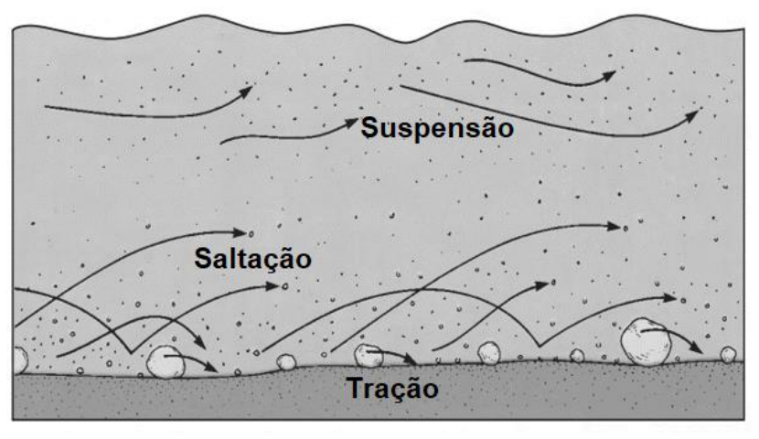 Ilustração em corte esquemático do curso de um rio evidenciando três modos de transporte de sedimentos: Suspensão, na parte superior e intermediária da coluna d'água com partículas finas; Saltação, próximo ao fundo com partículas descrevendo trajetórias em arco; e Tração, no leito do rio com seixos rolando ou deslizando.