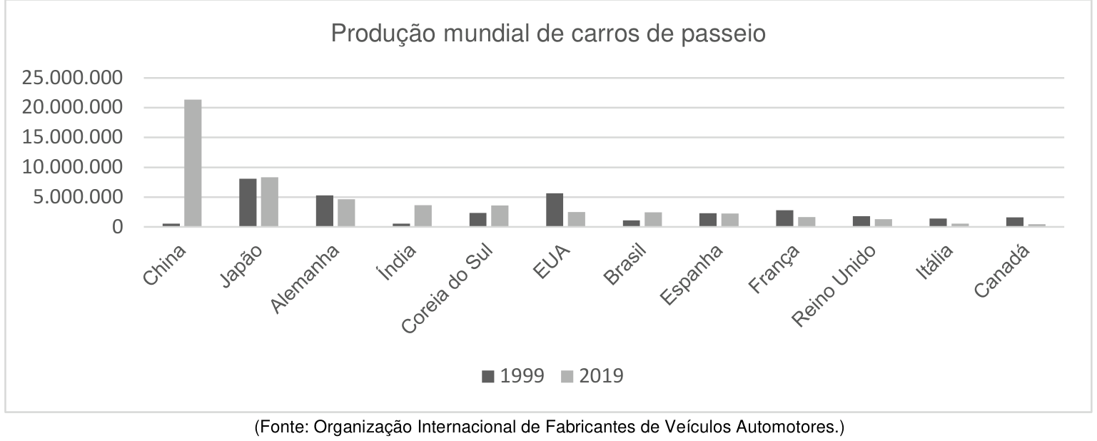 Gráfico de barras comparando a produção mundial de carros de passeio em 1999 e 2019 para doze países: China, Japão, Alemanha, Índia, Coreia do Sul, EUA, Brasil, Espanha, França, Reino Unido, Itália e Canadá.