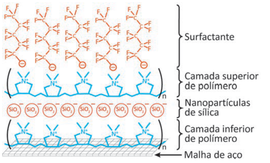 Esquema das camadas do dispositivo montado sobre uma malha de aço: de baixo para cima, camada inferior de polímero com cargas positivas, nanopartículas de sílica com cargas negativas, camada superior de polímero com cargas positivas e, na superfície, moléculas de surfactante com cabeças polares aniônicas e caudas perfluoradas voltadas para o exterior.