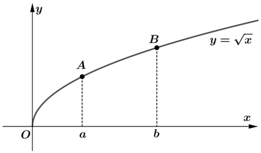 Gráfico no primeiro quadrante do plano cartesiano com a curva da função y = raiz de x partindo da origem O. Na curva estão marcados o ponto A, com projeção tracejada no eixo x no ponto a, e o ponto B, com projeção tracejada no eixo x no ponto b.