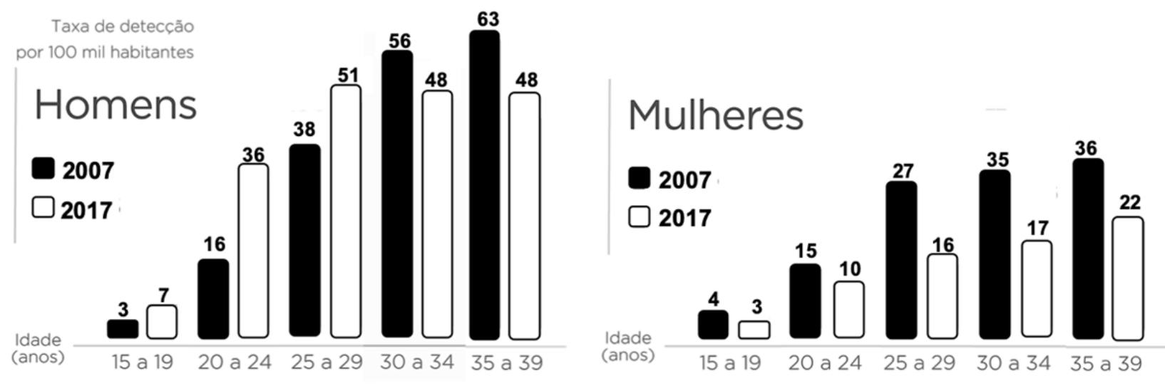 Gráficos de barras comparando a taxa de detecção de AIDS por 100 mil habitantes entre os anos de 2007 (barras pretas) e 2017 (barras brancas) para homens e mulheres em faixas etárias de 15 a 39 anos.