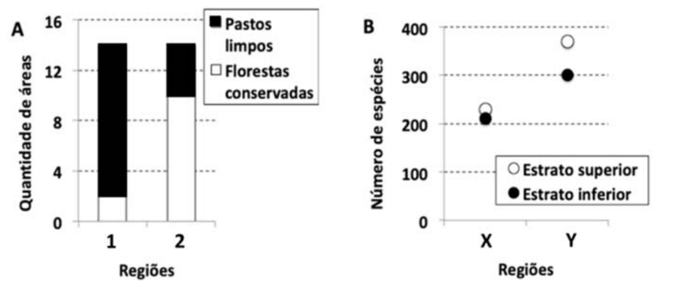 Dois gráficos lado a lado. O gráfico A mostra a quantidade de áreas (eixo vertical de 0 a 16) por regiões (1 e 2 no eixo horizontal) em barras empilhadas: florestas conservadas (em branco) e pastos limpos (em preto). A região 1 possui cerca de 2 áreas de florestas conservadas e 12 de pastos limpos; a região 2 possui 10 de florestas conservadas e 4 de pastos limpos. O gráfico B mostra o número de espécies (eixo vertical de 0 a 400) por regiões (X e Y no eixo horizontal), discriminando estrato superior (círculos brancos) e estrato inferior (círculos pretos). Na região X, ambos os estratos possuem pouco mais de 200 espécies; na região Y, o estrato inferior tem 300 espécies e o superior cerca de 370.