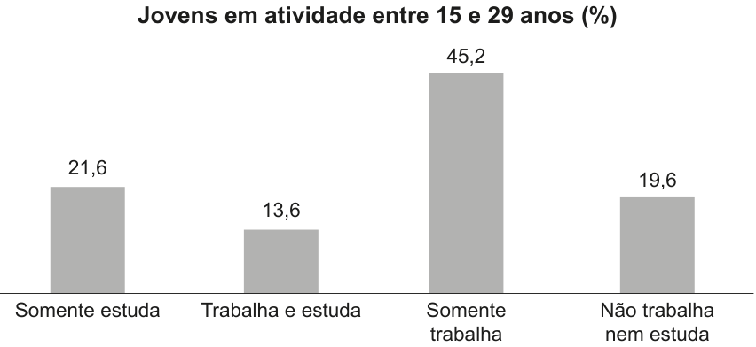 F1 Gráfico de colunas com o título 'Jovens em atividade entre 15 e 29 anos (%)'. As categorias e porcentagens indicadas acima de cada coluna são: 'Somente estuda' com 21,6; 'Trabalha e estuda' com 13,6; 'Somente trabalha' com 45,2; e 'Não trabalha nem estuda' com 19,6.