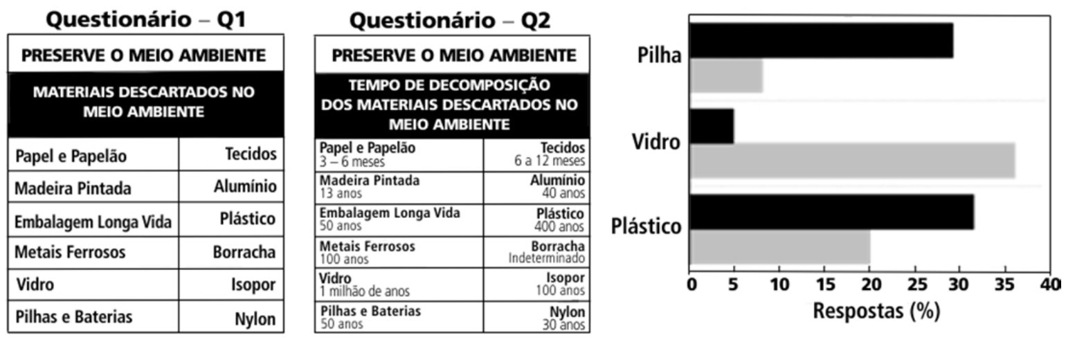 Questionários Q1 (sem tempo de decomposição) e Q2 (com tabela de tempo de decomposição dos materiais), acompanhados de gráfico de barras horizontais indicando a porcentagem de respostas para Pilha, Vidro e Plástico em duas cores de barras distintas (preta e cinza).