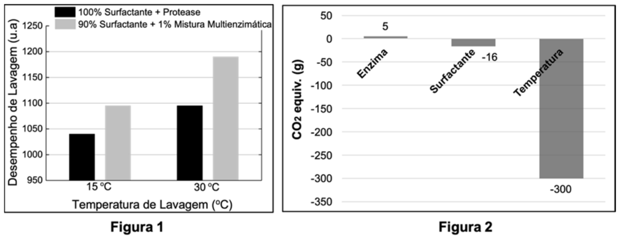 Gráficos de desempenho de lavagem e impacto ambiental. À esquerda, a Figura 1 apresenta o Desempenho de Lavagem (u.a) em função da Temperatura de Lavagem (15 °C e 30 °C) para 100% Surfactante + Protease e 90% Surfactante + 1% Mistura Multienzimática. À direita, a Figura 2 apresenta o impacto em CO2 equivalente (g) para Enzima (+5 g), Surfactante (-16 g) e Temperatura (-300 g).
