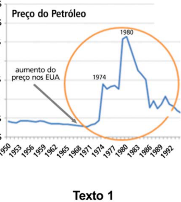 Texto 1: gráfico de linha intitulado “Preço do Petróleo”, com anos de 1950 a 1992 no eixo horizontal, marcados de três em três anos; os valores do eixo vertical estão cortados na imagem. A linha azul permanece baixa até o início da década de 1970, sobe acentuadamente em 1974, oscila e atinge seu maior pico em 1980, caindo depois, com oscilações. Os anos 1974 e 1980 estão destacados junto à linha. Uma seta com o texto “aumento do preço nos EUA” aponta para a região próxima a 1968. Um círculo laranja envolve a região do gráfico a partir do início da década de 1970.