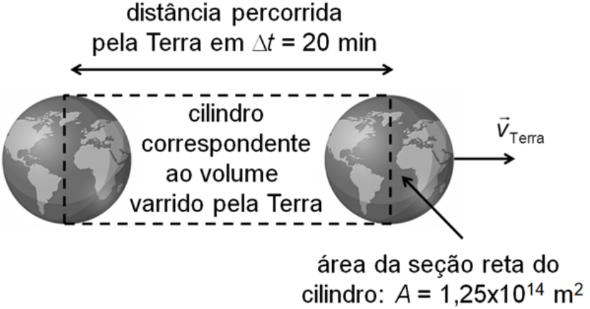Ilustração da Terra em duas posições, delimitando por linhas tracejadas um cilindro correspondente ao volume varrido pela Terra. Acima, uma seta horizontal de duas pontas indica a “distância percorrida pela Terra em Δt = 20 min”. Entre as posições está o texto “cilindro correspondente ao volume varrido pela Terra”. À direita, uma seta aponta no sentido do movimento e está identificada por um vetor v com índice Terra. Uma seta inclinada aponta para a seção reta do cilindro, com o texto “área da seção reta do cilindro: A = 1,25 × 10¹⁴ m²”.