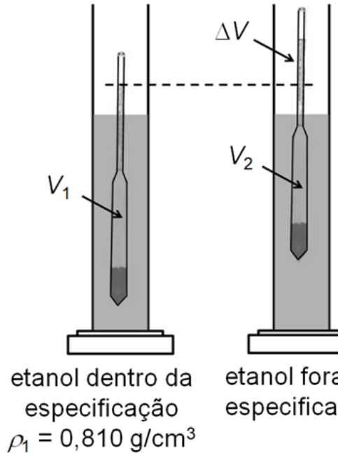 Dois recipientes com etanol e o mesmo densímetro parcialmente submerso. À esquerda, o densímetro está mais submerso, com volume indicado por V₁; abaixo está escrito “etanol dentro da especificação” e “ρ₁ = 0,810 g/cm³”. À direita, o densímetro está menos submerso, com volume indicado por V₂, em etanol fora da especificação; a legenda à direita está parcialmente cortada. Os níveis dos líquidos estão na mesma altura. Uma linha horizontal tracejada passa pela haste do densímetro da esquerda e se estende até o da direita. Uma seta com o rótulo ΔV aponta para o trecho da haste direita acima dessa linha.