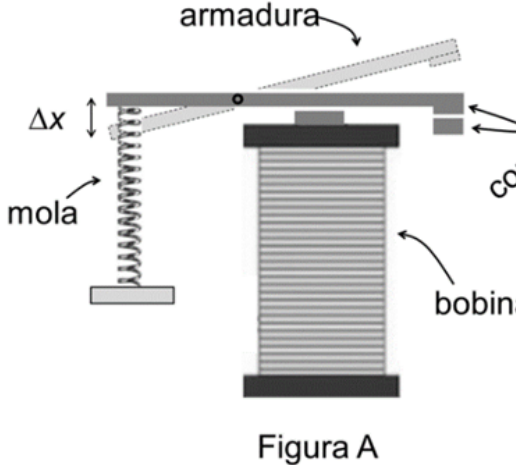 Figura A: Esquema de um relê eletromecânico composto por uma armadura metálica móvel presa a uma mola com distensão indicada por , uma bobina eletromagnética abaixo da armadura e contatos elétricos na extremidade direita.