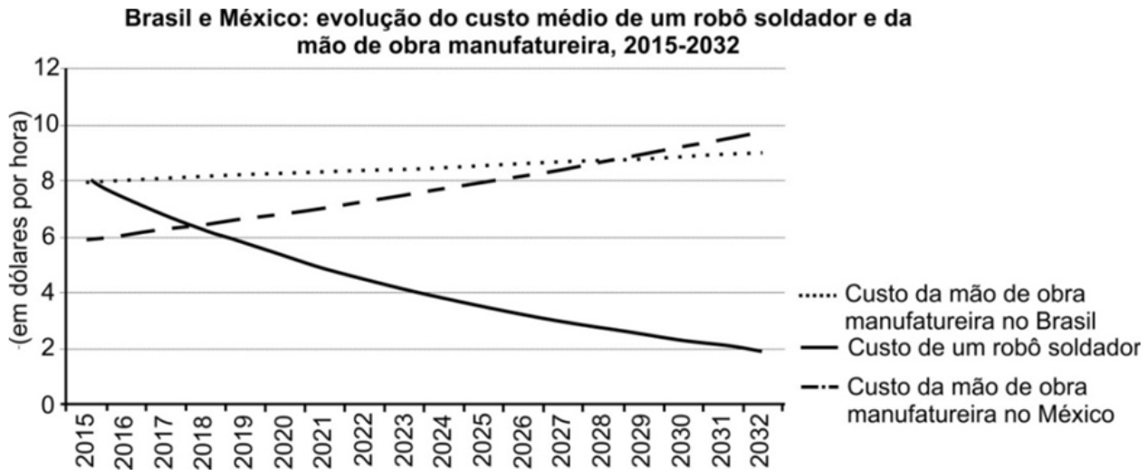 Gráfico de linhas intitulado "Brasil e México: evolução do custo médio de um robô soldador e da mão de obra manufatureira, 2015-2032". O eixo vertical indica valores em dólares por hora de 0 a 12, e o eixo horizontal vai de 2015 a 2032. O custo da mão de obra manufatureira no Brasil (linha pontilhada) parte de 8 em 2015 e sobe suavemente até 9 dólares em 2032; o custo da mão de obra manufatureira no México (linha tracejada) parte de cerca de 6 em 2015 e sobe até quase 10 dólares em 2032; o custo de um robô soldador (linha contínua) cai de 8 dólares em 2015 para cerca de 2 dólares em 2032.