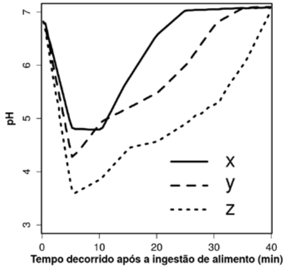 Gráfico de pH em função do tempo decorrido após a ingestão de alimento (em minutos) de 0 a 40 no eixo horizontal, e pH de 3 a 7 no eixo vertical, mostrando três curvas: X (linha contínua), Y (linha tracejada) e Z (linha pontilhada).