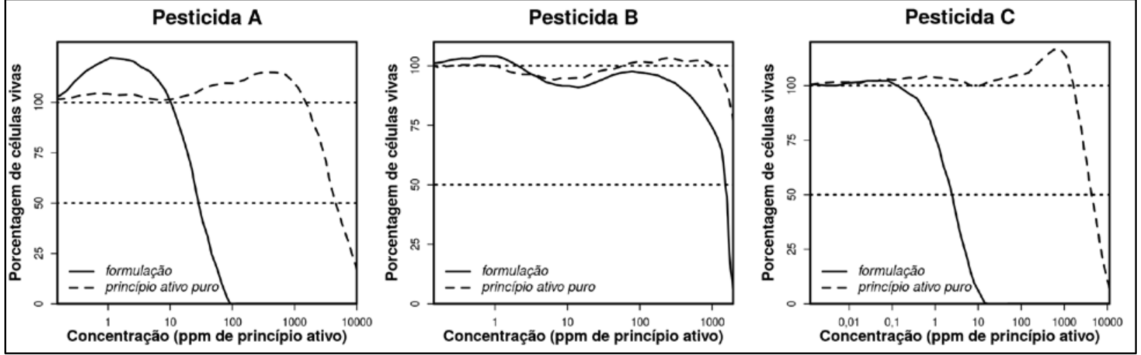 Gráficos da porcentagem de células vivas em função da concentração em ppm de princípio ativo para os pesticidas A, B e C, comparando as curvas de formulação comercial (linha contínua) e princípio ativo puro (linha tracejada).