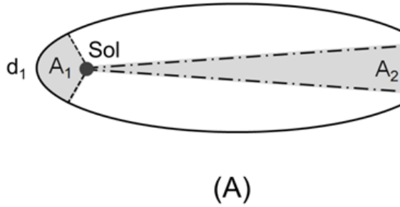 Figura A: órbita elíptica com o Sol em um foco, à esquerda. Duas regiões sombreadas, delimitadas por linhas que partem do Sol, são identificadas por A₂, à direita, e A₁, à esquerda. O arco da extremidade esquerda é identificado por d₁. A extremidade direita da elipse está cortada na imagem.