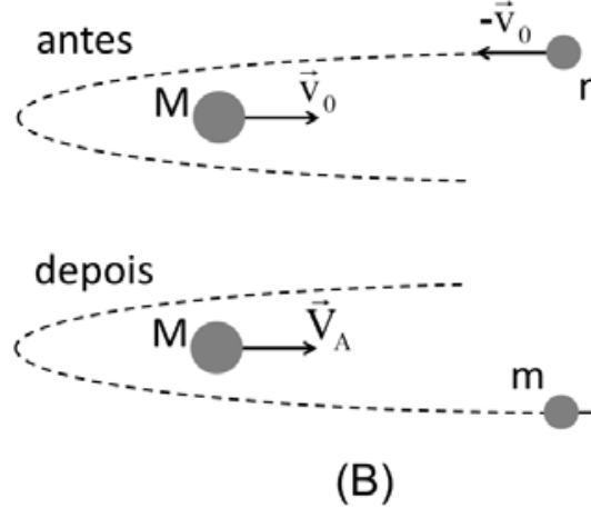Figura B: dois esquemas, identificados por “antes” e “depois”, mostram os corpos de massas M e m e uma trajetória tracejada curva. Antes, M está à esquerda com vetor de velocidade v₀ apontando para a direita, e o corpo menor está à direita com vetor −v₀ apontando para a esquerda. Depois, M está à esquerda com vetor V_A apontando para a direita, e m está à direita, na parte inferior da trajetória. A borda direita da figura está cortada.