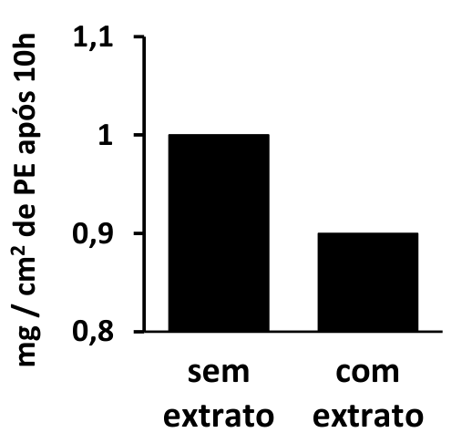 Gráfico de barras da massa restante de PE por centímetro quadrado após 10 horas (em mg / cm²): a barra 'sem extrato' atinge 1, e a barra 'com extrato' atinge 0,9.