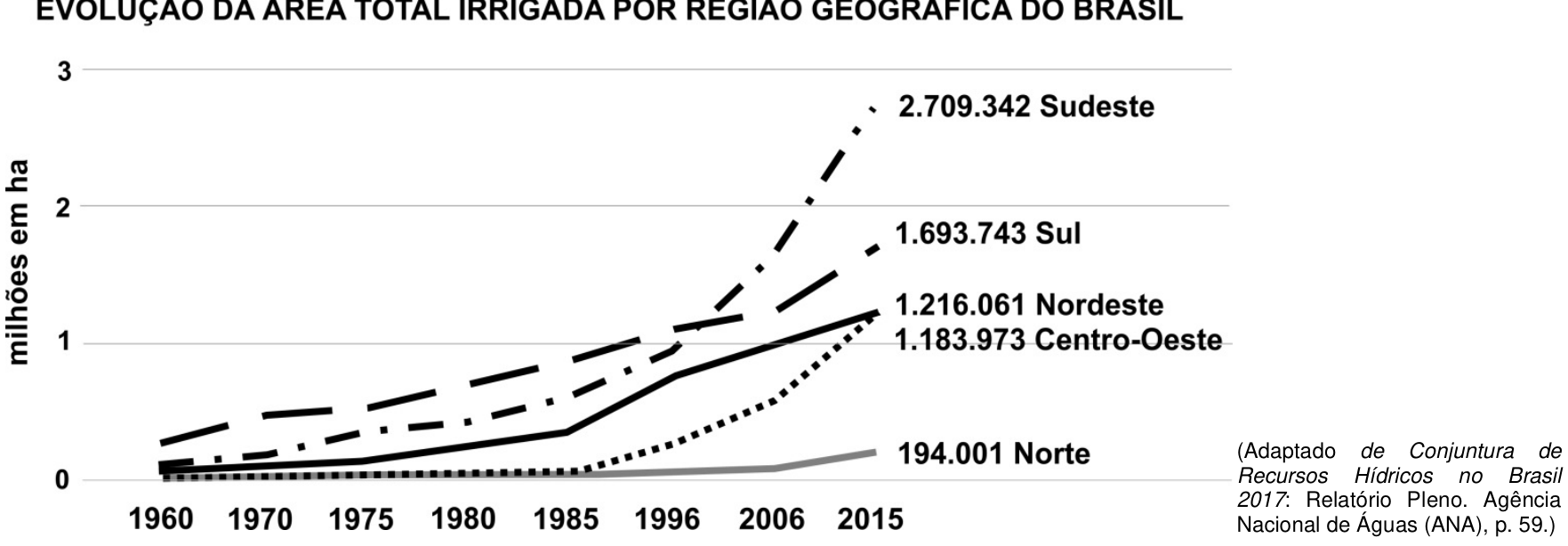 Gráfico de linhas intitulado "Evolução da área total irrigada por região geográfica do Brasil". O eixo vertical apresenta a área em "milhões em ha", com escala de 0 a 3, e o eixo horizontal indica os anos: 1960, 1970, 1975, 1980, 1985, 1996, 2006 e 2015. Em 2015, os valores por região são: Sudeste, com 2.709.342 ha; Sul, com 1.693.743 ha; Nordeste, com 1.216.061 ha; Centro-Oeste, com 1.183.973 ha; e Norte, com 194.001 ha. Fonte: Conjuntura de Recursos Hídricos no Brasil 2017: Relatório Pleno. ANA, p. 59.