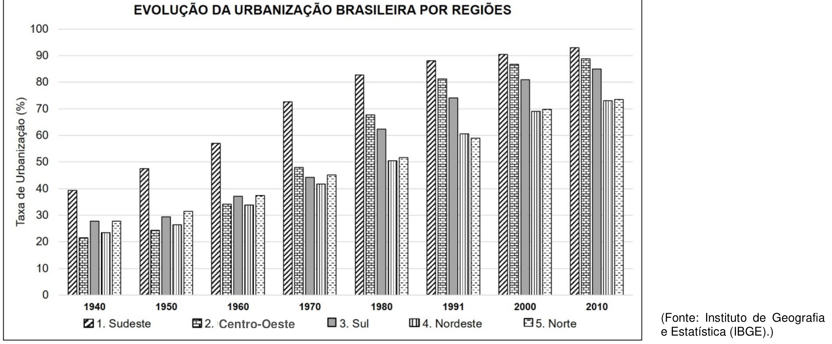 Gráfico de barras intitulado "EVOLUÇÃO DA URBANIZAÇÃO BRASILEIRA POR REGIÕES", com o eixo vertical representando a "Taxa de Urbanização (%)" de 0 a 100 e o eixo horizontal com os anos 1940, 1950, 1960, 1970, 1980, 1991, 2000 e 2010. Para cada ano são apresentadas as barras correspondentes às regiões: 1. Sudeste, 2. Centro-Oeste, 3. Sul, 4. Nordeste e 5. Norte.